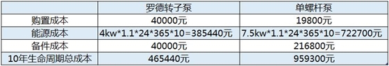 羅德凸輪轉子泵與雙螺桿泵的生命周期綜合使用成本比較20180919