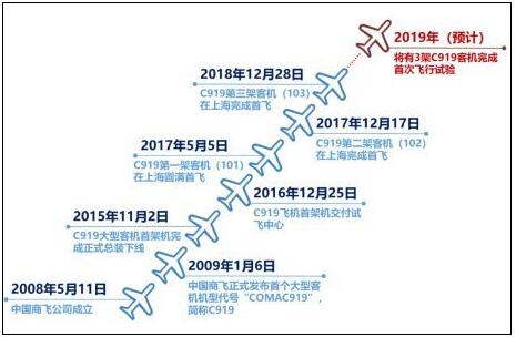 中國C919飛機(jī)重要節(jié)點